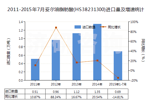 2011-2015年7月妥爾油脂肪酸(HS38231300)進口量及增速統(tǒng)計